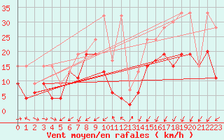 Courbe de la force du vent pour Crap Masegn
