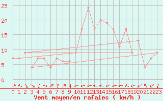 Courbe de la force du vent pour Murcia