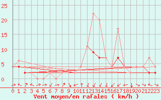 Courbe de la force du vent pour Delemont