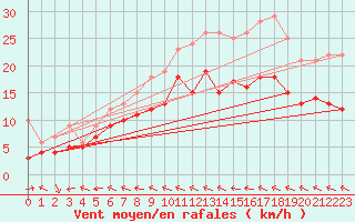 Courbe de la force du vent pour Agen (47)