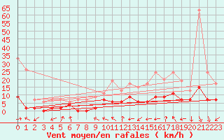 Courbe de la force du vent pour Montauban (82)