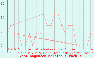 Courbe de la force du vent pour Saalbach