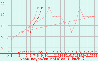 Courbe de la force du vent pour Beja