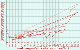 Courbe de la force du vent pour Brocken