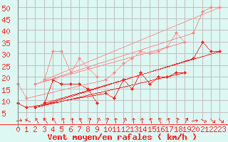 Courbe de la force du vent pour Ouessant (29)