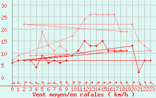 Courbe de la force du vent pour Saint-Dizier (52)