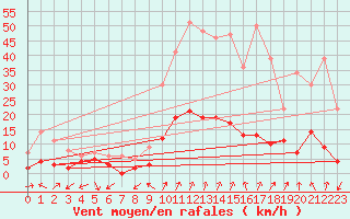 Courbe de la force du vent pour Arbent (01)