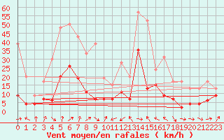 Courbe de la force du vent pour Cap Sagro (2B)