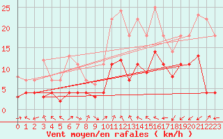 Courbe de la force du vent pour Geisenheim