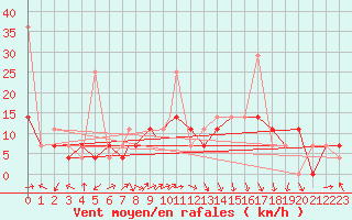 Courbe de la force du vent pour Mosjoen Kjaerstad