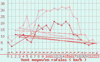 Courbe de la force du vent pour Luedenscheid