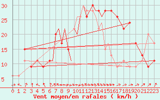 Courbe de la force du vent pour Leeming