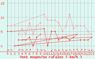 Courbe de la force du vent pour Albi (81)