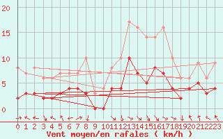 Courbe de la force du vent pour Saint-Etienne (42)