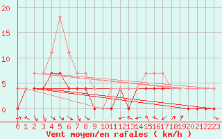 Courbe de la force du vent pour Veggli Ii