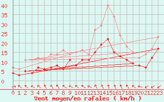Courbe de la force du vent pour Bramon