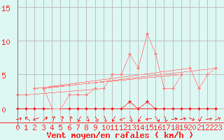 Courbe de la force du vent pour Bouligny (55)