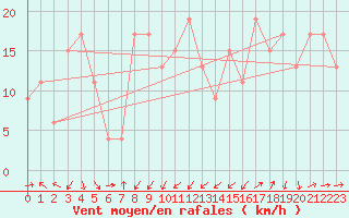 Courbe de la force du vent pour Plettenberg Bay