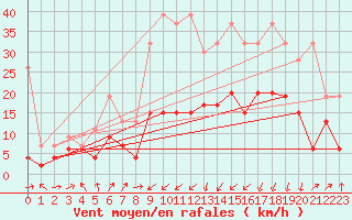 Courbe de la force du vent pour Andermatt