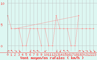 Courbe de la force du vent pour Mallnitz Ii