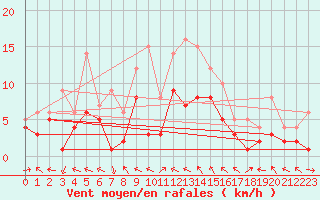 Courbe de la force du vent pour Baruth