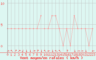 Courbe de la force du vent pour Aigen Im Ennstal