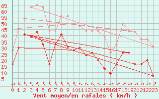 Courbe de la force du vent pour Cap Corse (2B)