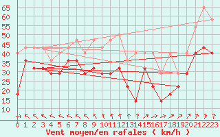 Courbe de la force du vent pour Wasserkuppe