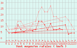 Courbe de la force du vent pour Geisenheim