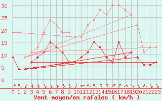 Courbe de la force du vent pour Antibes (06)