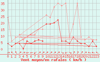 Courbe de la force du vent pour Segl-Maria