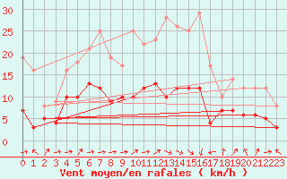 Courbe de la force du vent pour Belfort-Dorans (90)