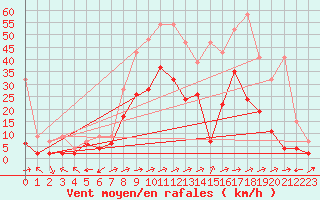 Courbe de la force du vent pour Sion (Sw)