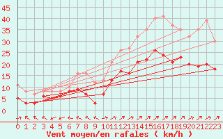Courbe de la force du vent pour Lorient (56)