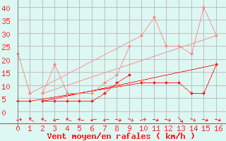 Courbe de la force du vent pour Puerto de San Isidro