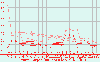 Courbe de la force du vent pour Crap Masegn