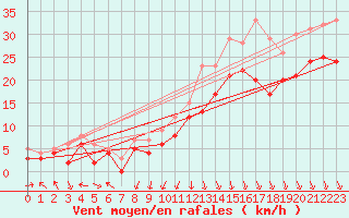 Courbe de la force du vent pour Valence (26)