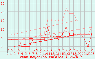 Courbe de la force du vent pour Clermont-Ferrand (63)
