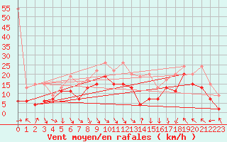 Courbe de la force du vent pour Matro (Sw)