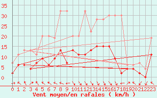 Courbe de la force du vent pour Vaduz