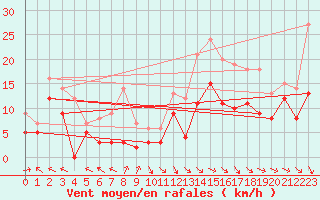 Courbe de la force du vent pour Agen (47)