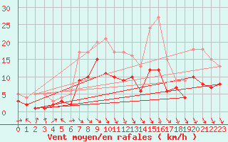 Courbe de la force du vent pour Genthin