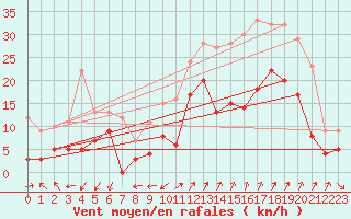 Courbe de la force du vent pour Saint-Auban (04)