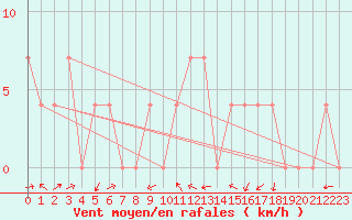 Courbe de la force du vent pour Mayrhofen