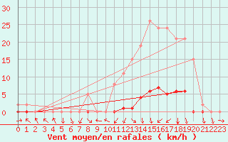 Courbe de la force du vent pour Gjilan (Kosovo)