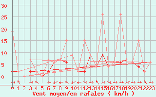 Courbe de la force du vent pour Murted Tur-Afb
