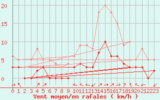 Courbe de la force du vent pour Charleville-Mzires (08)