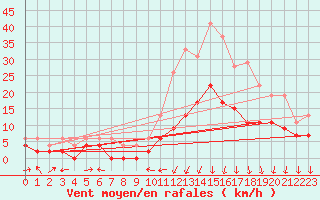 Courbe de la force du vent pour Clermont-Ferrand (63)