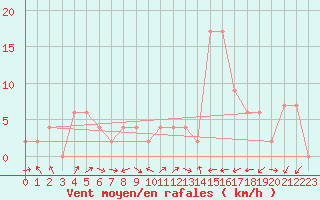 Courbe de la force du vent pour Drumalbin