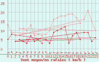 Courbe de la force du vent pour Pauillac (33)